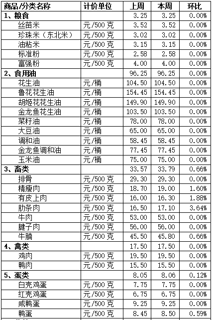 豬牛肉價格有升，本周順德“菜籃子”→