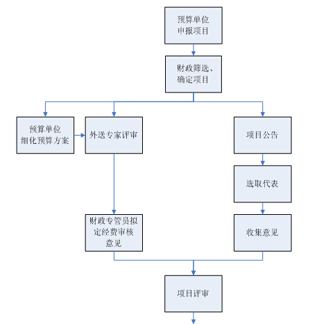 順德區參與式預算操作流程圖