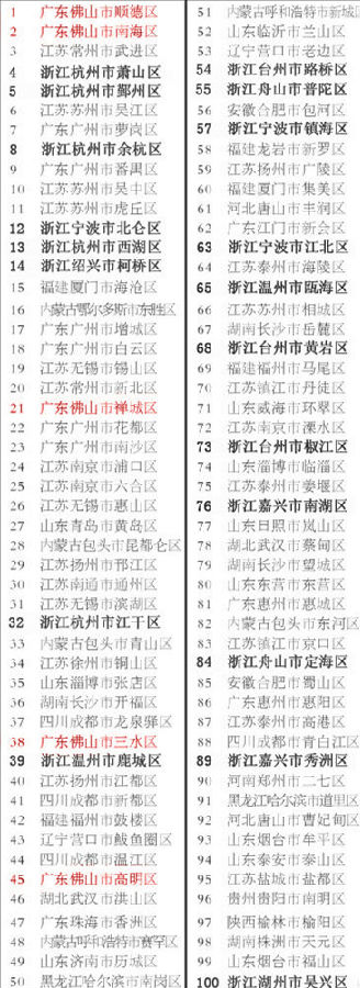 全國百強區順德第一！5鎮街入選百強鎮