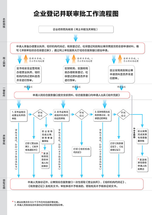 順德區(qū)企業(yè)登記并聯(lián)審批實(shí)施方案