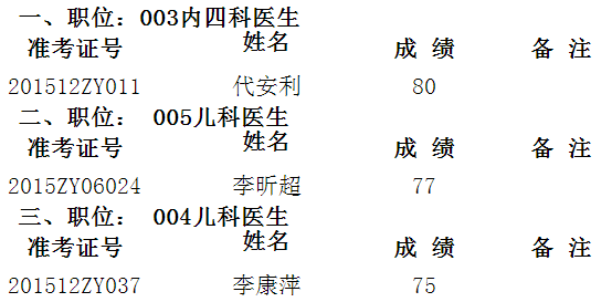 專業技術人員招聘筆試結果新鮮出爐！