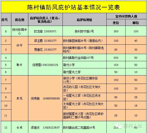 陳村：防御臺(tái)風(fēng)，31個(gè)防風(fēng)庇護(hù)場(chǎng)所已開(kāi)放