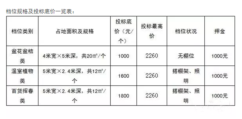 倫教：注意！2017迎春花市31日開始招標
