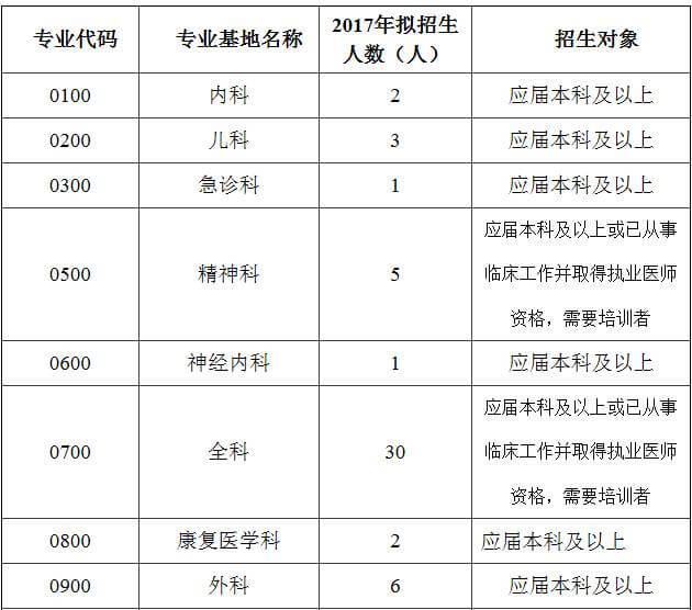 第一人民醫院招規培生，1月6日截止報名