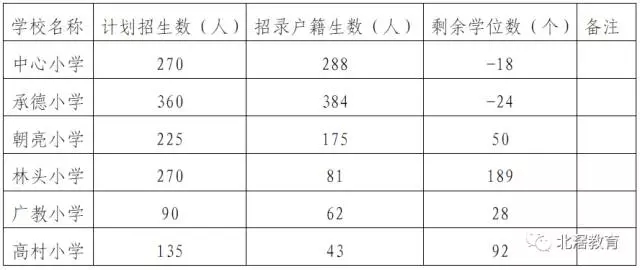 關于北滘鎮2017年公辦小學一年級剩余學位情況