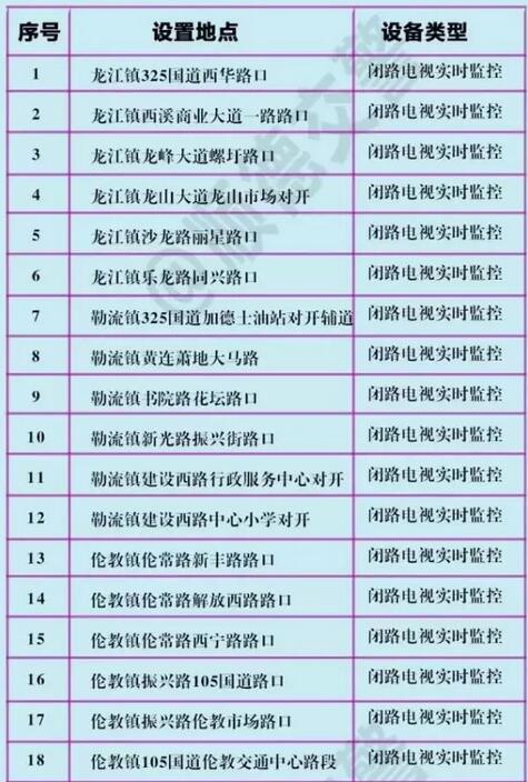 前方高能預警！順德新增34套電子警察