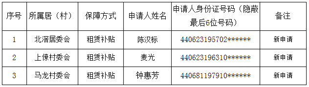 北滘鎮(zhèn)戶籍家庭住房保障網(wǎng)上公示名單（2017年第三季度）