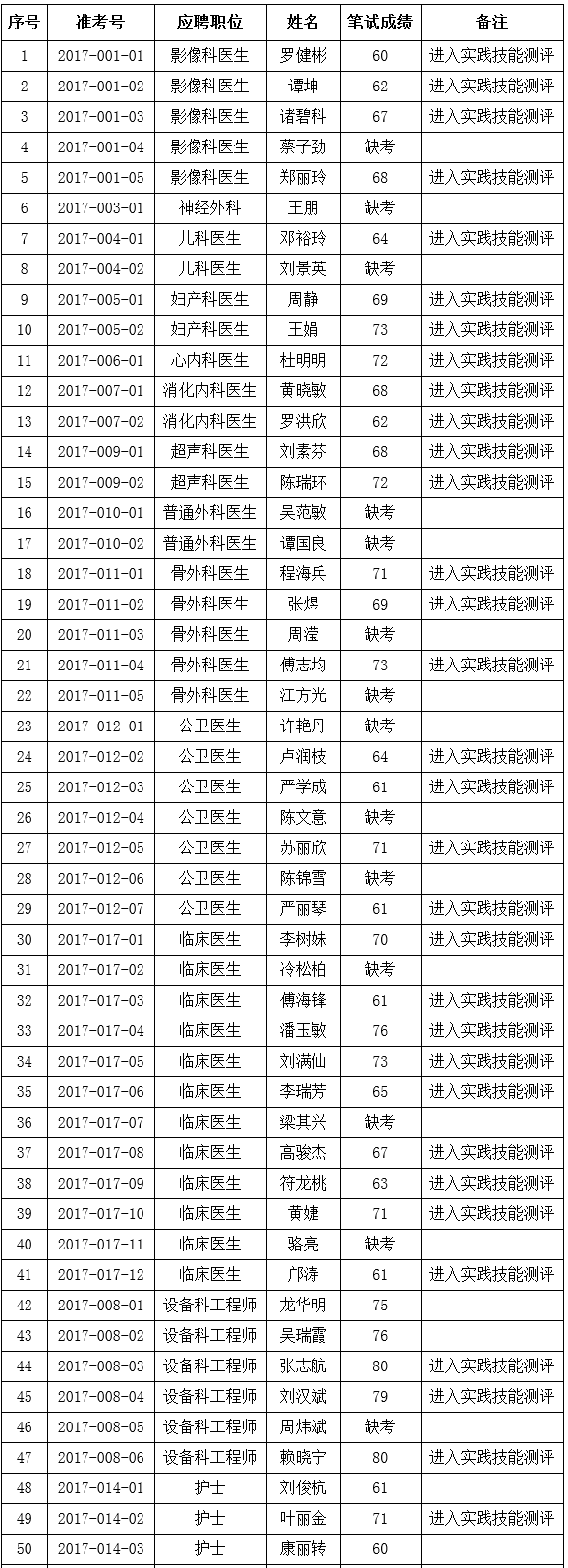 佛山市順德區(qū)北滘醫(yī)院公開(kāi)招聘工作人員筆試成績(jī)及實(shí)踐技能測(cè)評(píng)名