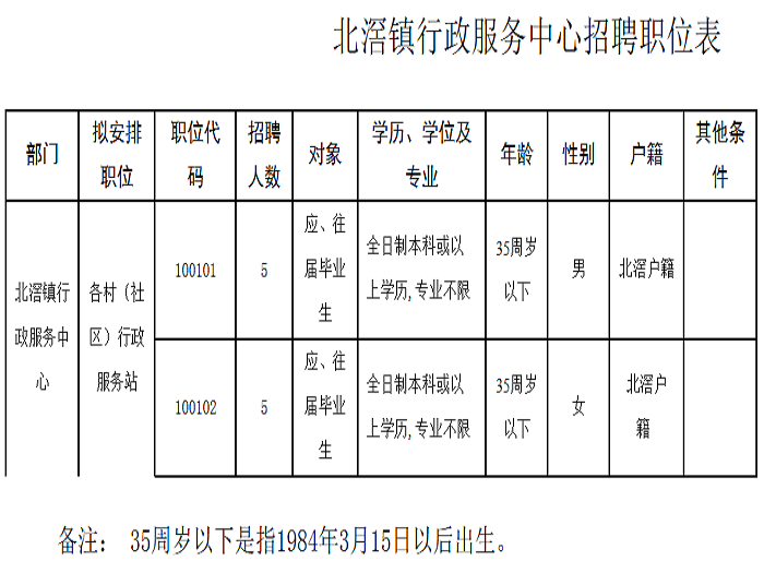 2019年北滘鎮行政服務中心招聘工作人員公告
