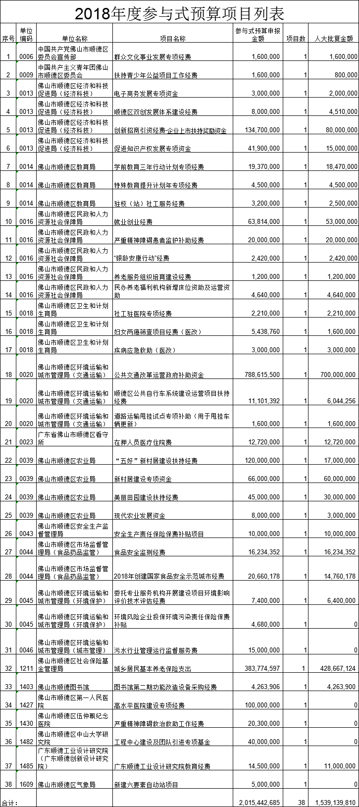 2018年度參與式預算項目批復情況