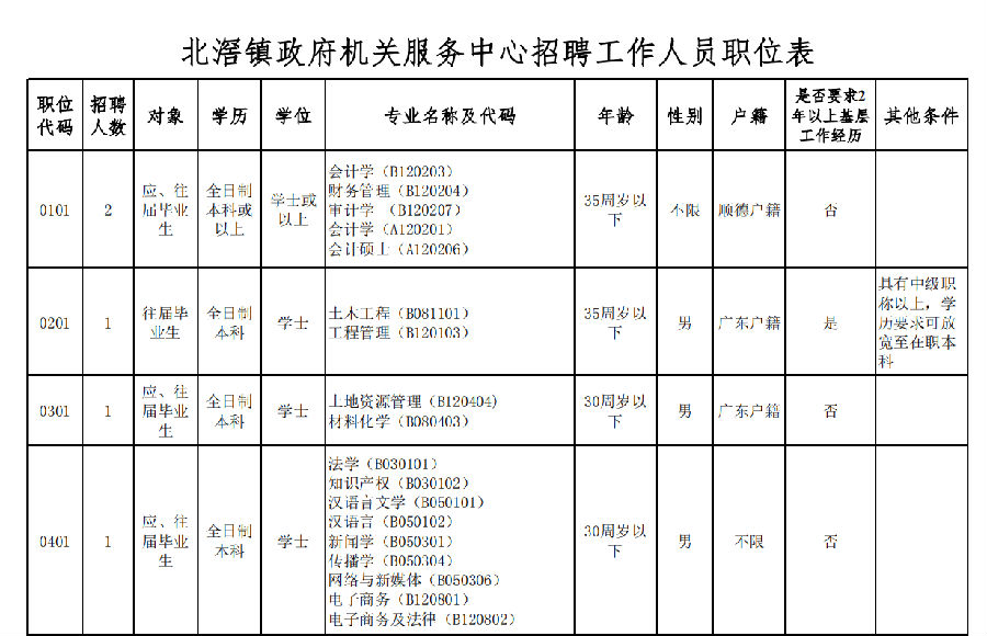 快看！北滘政府機關服務中心發招聘了