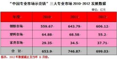樂從欲建中國鋼鐵物流信息中心