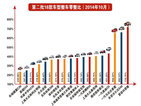 “零整比”坑爹，順德熱銷車型好難養？