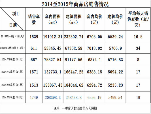 驚嘆！容桂18天商品房銷量幾抵一個季度