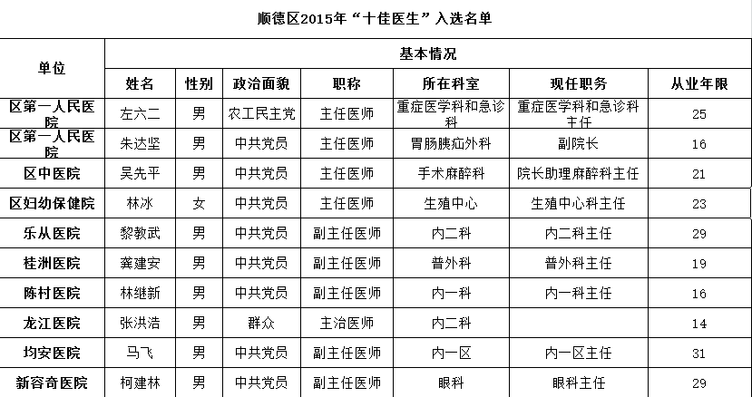 順德十佳醫生名單開始公示，等你提意見