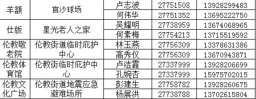 倫教庇護中心聯系表，請收好了！