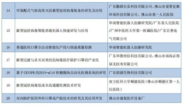 新冠肺炎防治技術(shù)和產(chǎn)品后補助項目公示