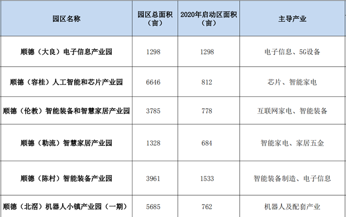 超3萬畝優質空間，順德發布十大現代主題產業園區