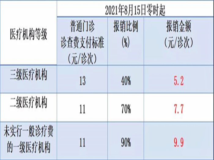 戳！即日起，佛山參保人醫保支付標準有變化→