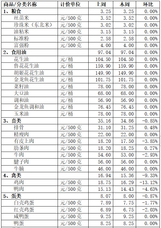 豬肉、牛肉小降價(jià)！本周順德區(qū)民生產(chǎn)品價(jià)格情況出爐→