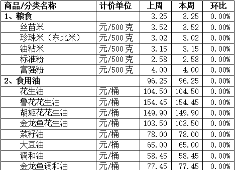 順德本周“菜籃子”中蔬菜價格穩中有升，你有感覺嗎？