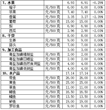 蔬菜價格微幅上升，順德人本周“菜籃子”情況→