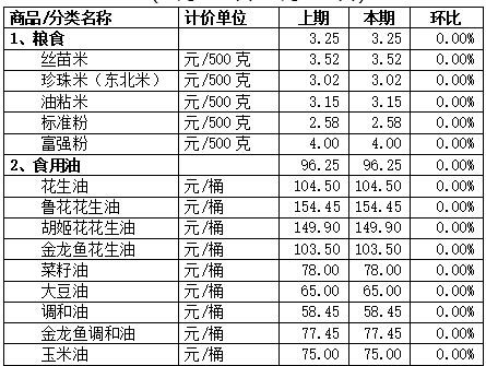 本周順德“菜籃子”價格：蔬菜、豬肉穩(wěn)中有降