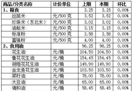蔬菜、肉類什么價？順德公布最新價格表