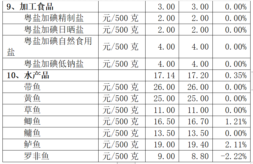 臺風對“菜籃子”有影響嗎？順德本周民生商品價格出爐
