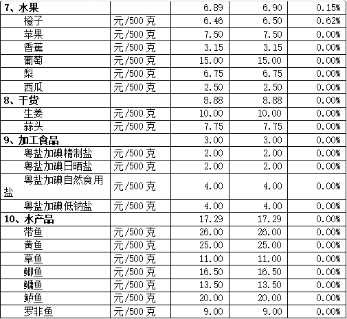 雞蛋價格有降，本周順德“菜籃子”價格→