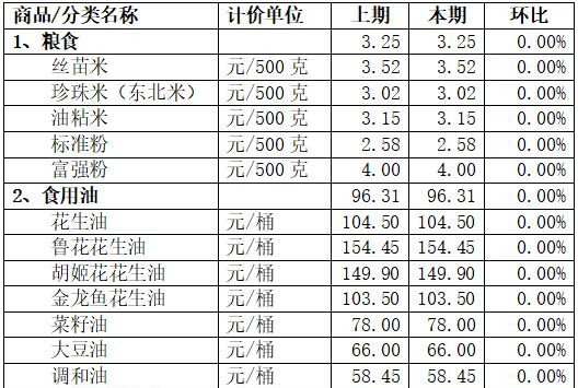 順德本周“菜籃子”漲跌如何？看數據→
