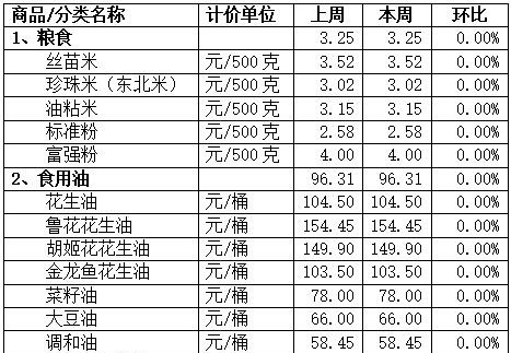 蔬菜價格小幅下降，本周順德“菜籃子”穩穩的→