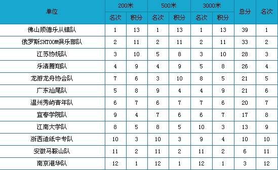 端午喜訊：連奪三冠 樂從龍舟今早稱雄江蘇