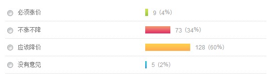 94%網友反對自來水價格上漲