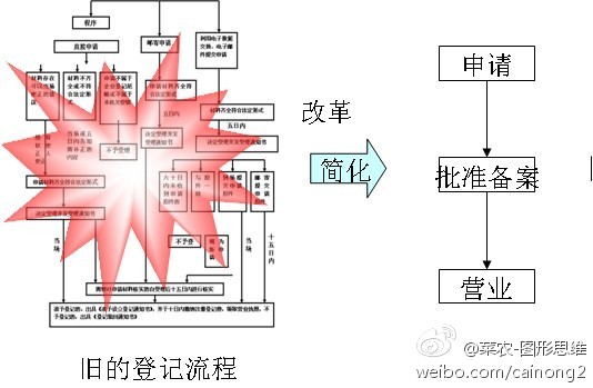 政府自我從良的福音