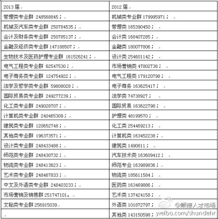 2013屆順德籍應(yīng)屆生就業(yè)服務(wù)