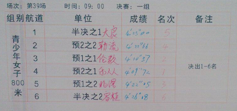 第39場青少年女子800米決賽成績