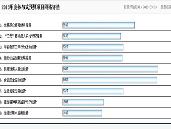 來城市網，選你支持的政府預算項目
