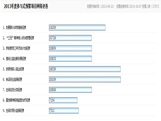 網上投票掀熱潮，3萬市民“定”預算