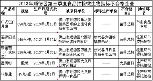 三季度食品抽檢：14批次內在質量不合格