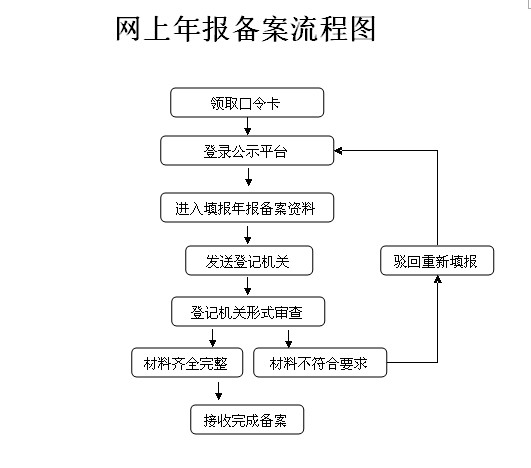 全區(qū)商事主體年報備案3月1日開始