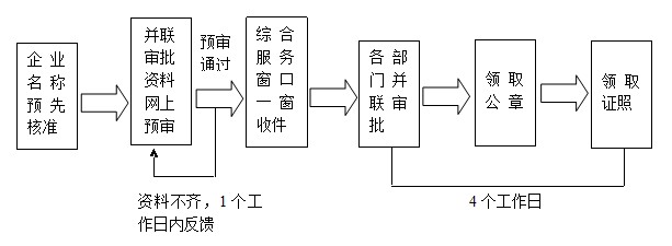 企業(yè)登記并聯(lián)審批，4日可領3大證件