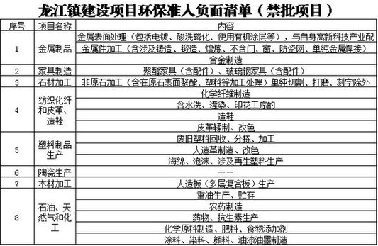 龍江出環(huán)保“負(fù)面清單”，8個領(lǐng)域禁批