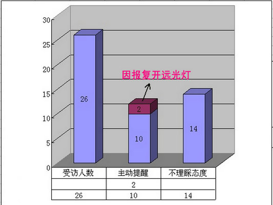 走訪：遠光燈濫用？50%車主會主動提醒