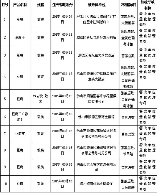 一季度食品抽檢：發(fā)現(xiàn)17批次不合格產(chǎn)品