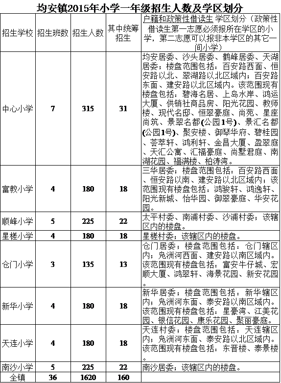 均安：小學(xué)招生1620人，看如何積分入學(xué)