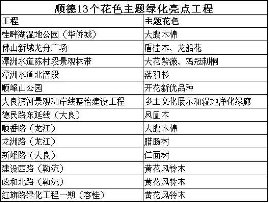 13個主題綠化景觀將讓順德變身“花城”