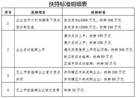 企業用活資本市場，順德政府還有獎勵