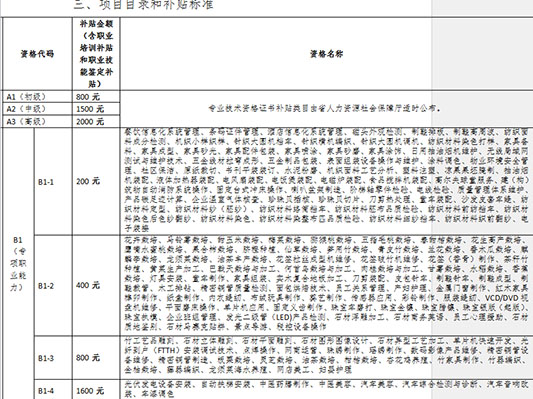 有這好事？考證領補貼200—3500元不等