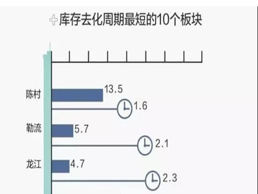 驚人！陳村住宅庫存去化周期僅1.6個月
